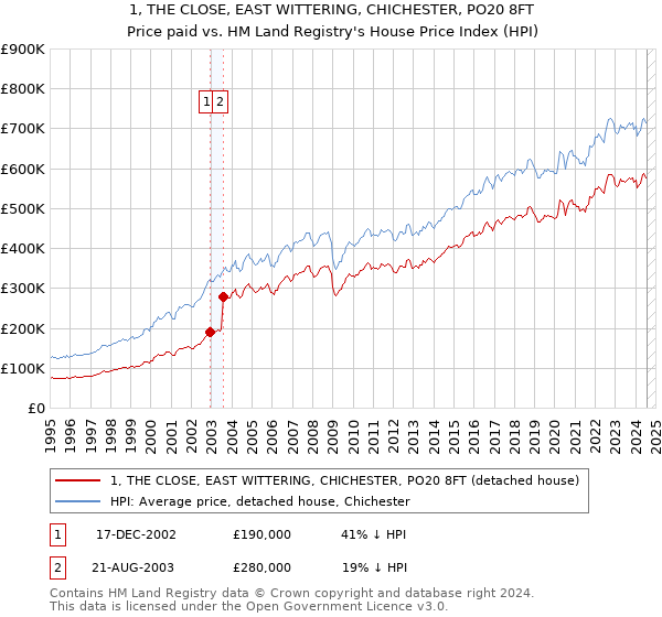 1, THE CLOSE, EAST WITTERING, CHICHESTER, PO20 8FT: Price paid vs HM Land Registry's House Price Index