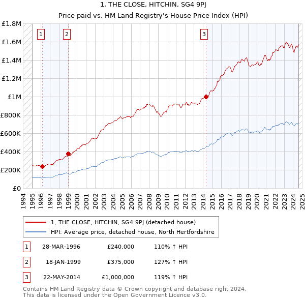 1, THE CLOSE, HITCHIN, SG4 9PJ: Price paid vs HM Land Registry's House Price Index