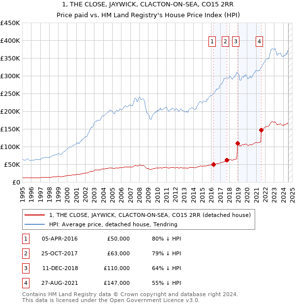 1, THE CLOSE, JAYWICK, CLACTON-ON-SEA, CO15 2RR: Price paid vs HM Land Registry's House Price Index