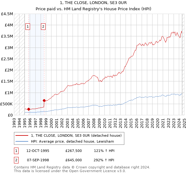 1, THE CLOSE, LONDON, SE3 0UR: Price paid vs HM Land Registry's House Price Index