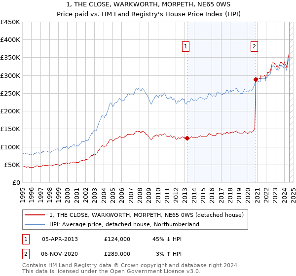 1, THE CLOSE, WARKWORTH, MORPETH, NE65 0WS: Price paid vs HM Land Registry's House Price Index