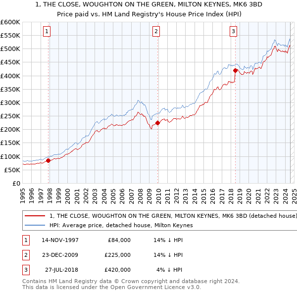 1, THE CLOSE, WOUGHTON ON THE GREEN, MILTON KEYNES, MK6 3BD: Price paid vs HM Land Registry's House Price Index