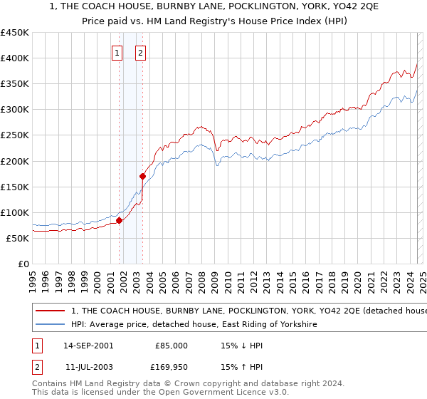 1, THE COACH HOUSE, BURNBY LANE, POCKLINGTON, YORK, YO42 2QE: Price paid vs HM Land Registry's House Price Index