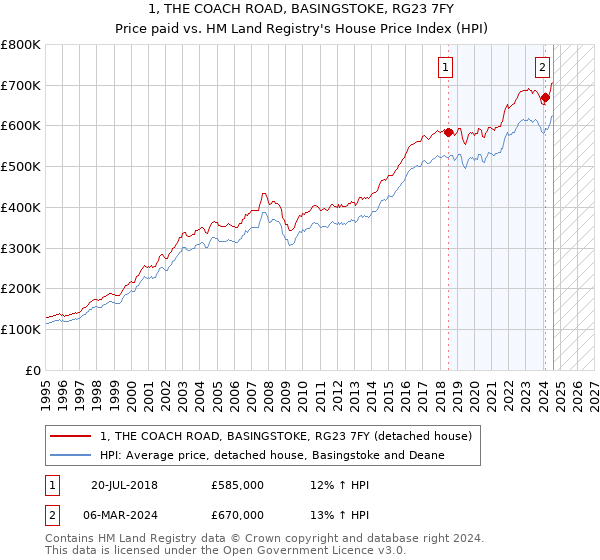 1, THE COACH ROAD, BASINGSTOKE, RG23 7FY: Price paid vs HM Land Registry's House Price Index