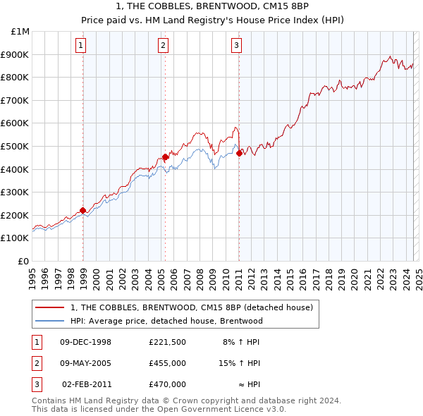 1, THE COBBLES, BRENTWOOD, CM15 8BP: Price paid vs HM Land Registry's House Price Index