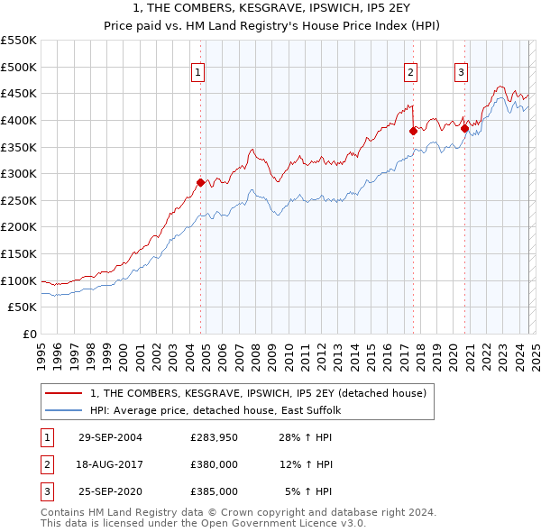 1, THE COMBERS, KESGRAVE, IPSWICH, IP5 2EY: Price paid vs HM Land Registry's House Price Index