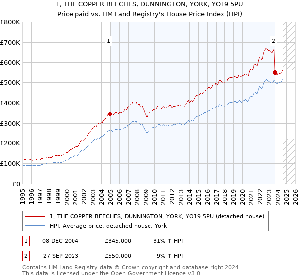 1, THE COPPER BEECHES, DUNNINGTON, YORK, YO19 5PU: Price paid vs HM Land Registry's House Price Index