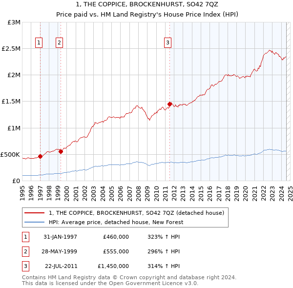 1, THE COPPICE, BROCKENHURST, SO42 7QZ: Price paid vs HM Land Registry's House Price Index