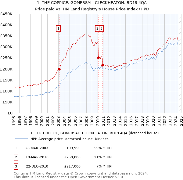 1, THE COPPICE, GOMERSAL, CLECKHEATON, BD19 4QA: Price paid vs HM Land Registry's House Price Index