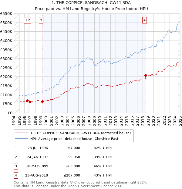 1, THE COPPICE, SANDBACH, CW11 3DA: Price paid vs HM Land Registry's House Price Index