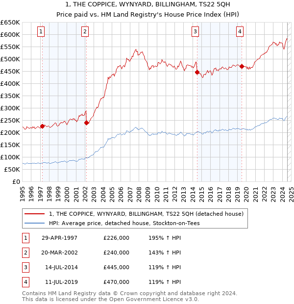 1, THE COPPICE, WYNYARD, BILLINGHAM, TS22 5QH: Price paid vs HM Land Registry's House Price Index