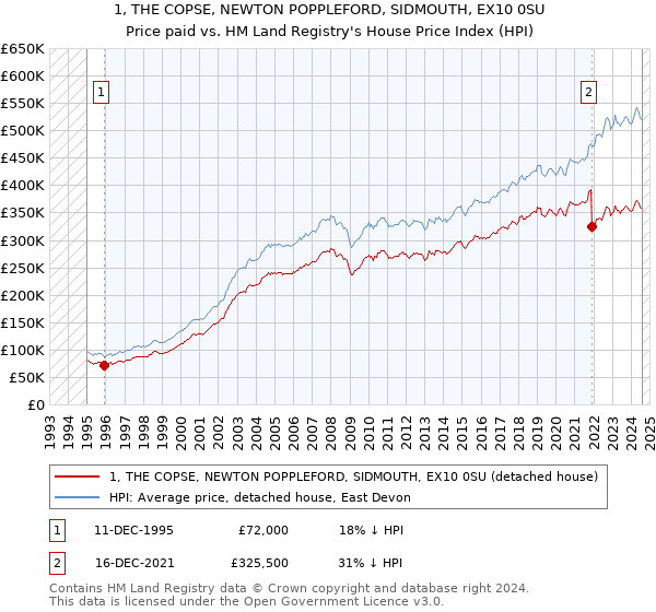 1, THE COPSE, NEWTON POPPLEFORD, SIDMOUTH, EX10 0SU: Price paid vs HM Land Registry's House Price Index