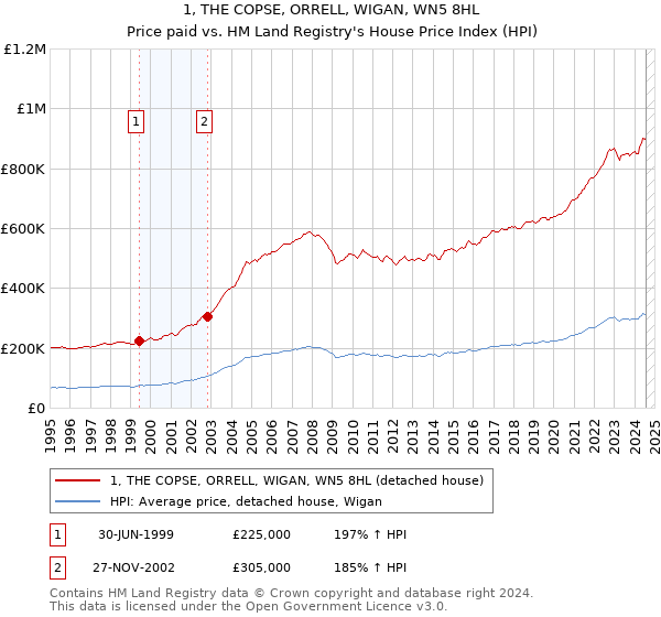 1, THE COPSE, ORRELL, WIGAN, WN5 8HL: Price paid vs HM Land Registry's House Price Index