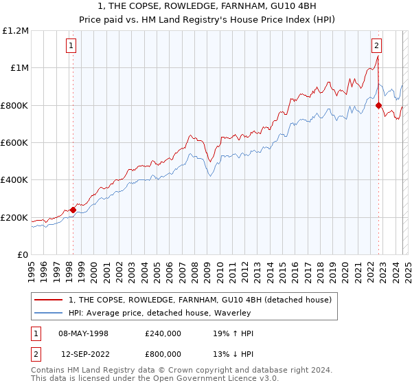 1, THE COPSE, ROWLEDGE, FARNHAM, GU10 4BH: Price paid vs HM Land Registry's House Price Index