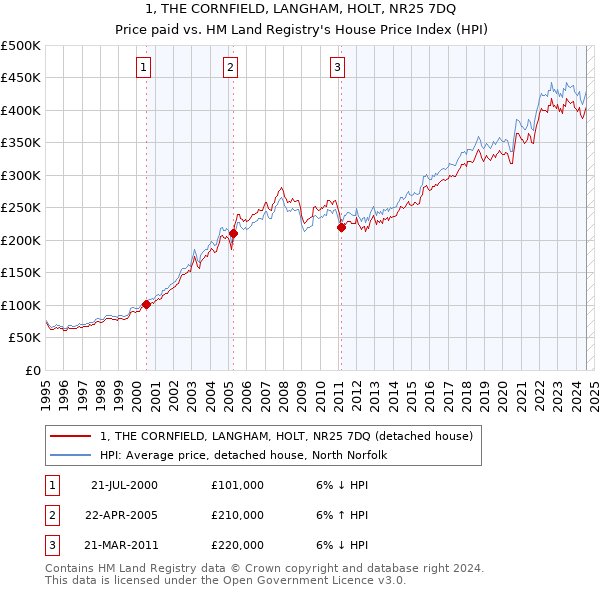 1, THE CORNFIELD, LANGHAM, HOLT, NR25 7DQ: Price paid vs HM Land Registry's House Price Index