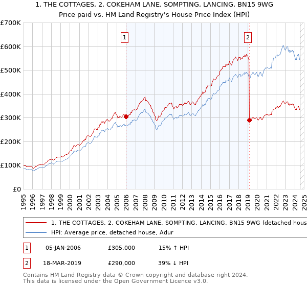 1, THE COTTAGES, 2, COKEHAM LANE, SOMPTING, LANCING, BN15 9WG: Price paid vs HM Land Registry's House Price Index