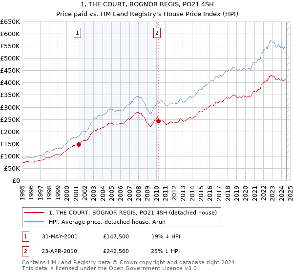 1, THE COURT, BOGNOR REGIS, PO21 4SH: Price paid vs HM Land Registry's House Price Index