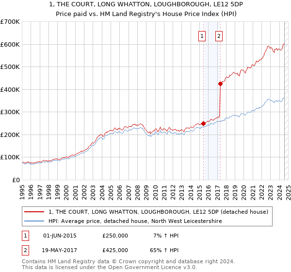 1, THE COURT, LONG WHATTON, LOUGHBOROUGH, LE12 5DP: Price paid vs HM Land Registry's House Price Index