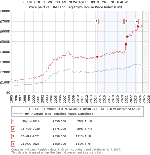 1, THE COURT, WHICKHAM, NEWCASTLE UPON TYNE, NE16 4HW: Price paid vs HM Land Registry's House Price Index