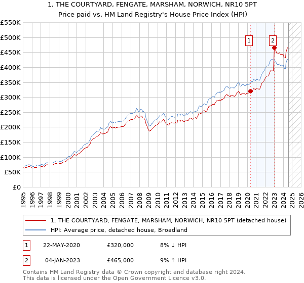 1, THE COURTYARD, FENGATE, MARSHAM, NORWICH, NR10 5PT: Price paid vs HM Land Registry's House Price Index