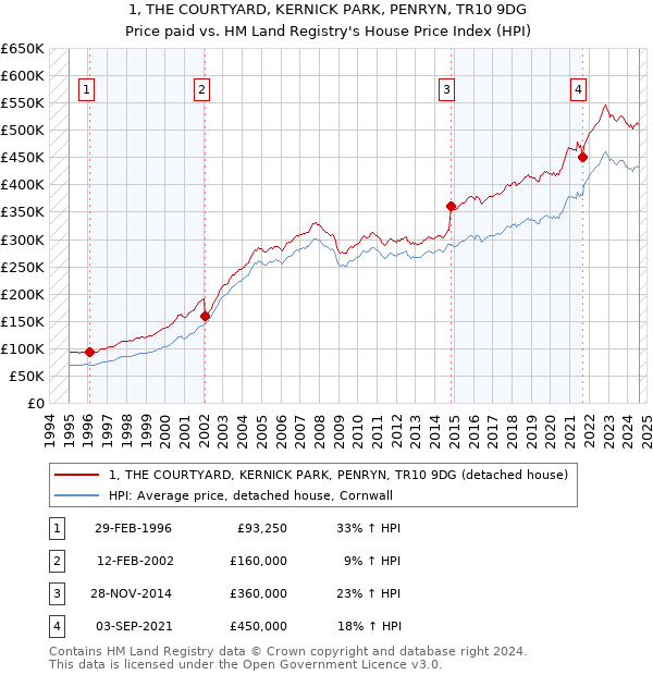 1, THE COURTYARD, KERNICK PARK, PENRYN, TR10 9DG: Price paid vs HM Land Registry's House Price Index