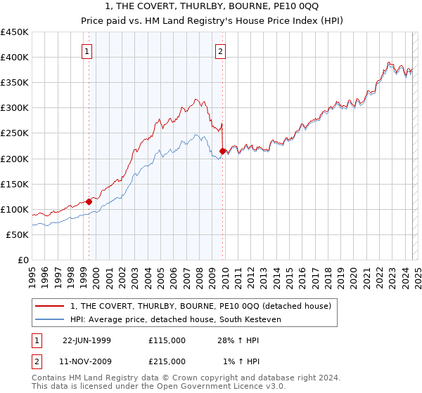 1, THE COVERT, THURLBY, BOURNE, PE10 0QQ: Price paid vs HM Land Registry's House Price Index