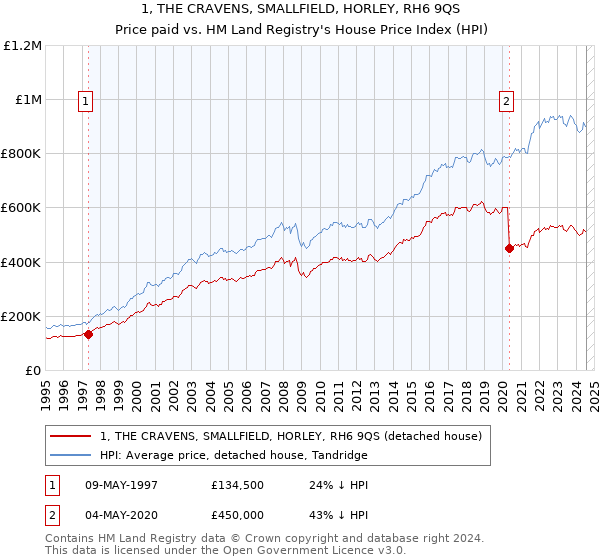 1, THE CRAVENS, SMALLFIELD, HORLEY, RH6 9QS: Price paid vs HM Land Registry's House Price Index