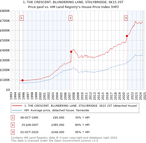 1, THE CRESCENT, BLUNDERING LANE, STALYBRIDGE, SK15 2ST: Price paid vs HM Land Registry's House Price Index