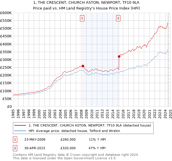 1, THE CRESCENT, CHURCH ASTON, NEWPORT, TF10 9LA: Price paid vs HM Land Registry's House Price Index