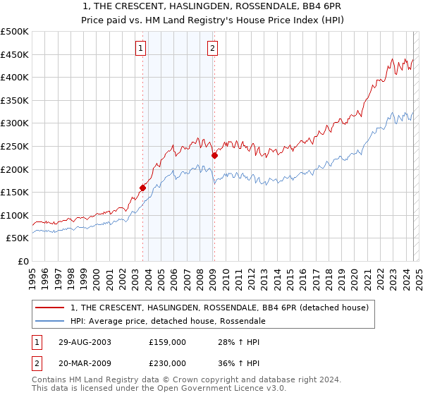 1, THE CRESCENT, HASLINGDEN, ROSSENDALE, BB4 6PR: Price paid vs HM Land Registry's House Price Index