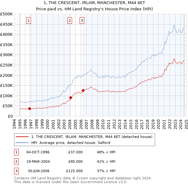 1, THE CRESCENT, IRLAM, MANCHESTER, M44 6ET: Price paid vs HM Land Registry's House Price Index