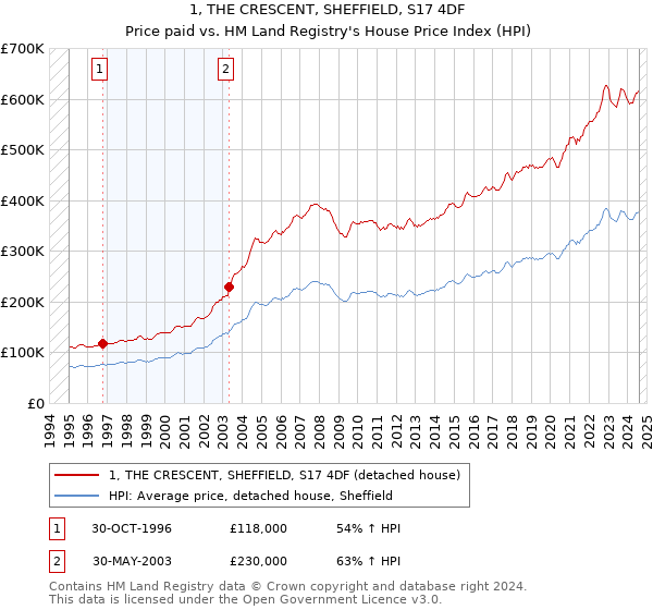 1, THE CRESCENT, SHEFFIELD, S17 4DF: Price paid vs HM Land Registry's House Price Index