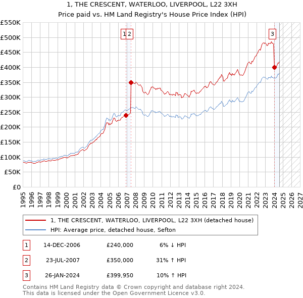 1, THE CRESCENT, WATERLOO, LIVERPOOL, L22 3XH: Price paid vs HM Land Registry's House Price Index