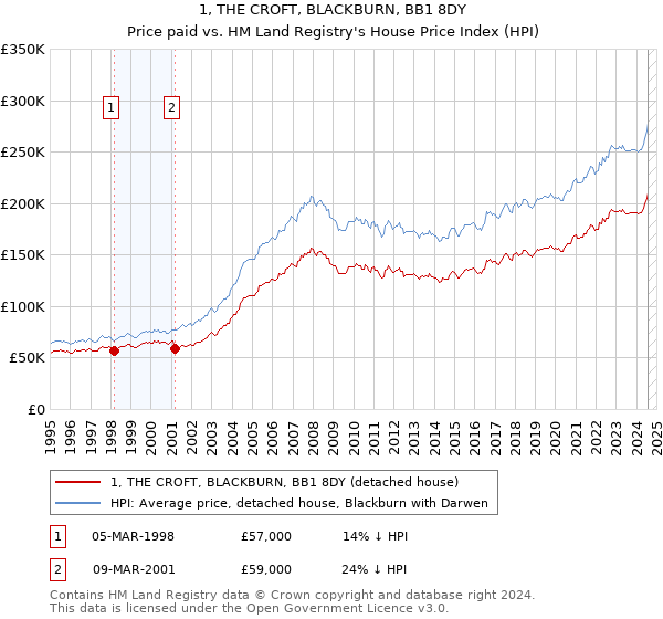 1, THE CROFT, BLACKBURN, BB1 8DY: Price paid vs HM Land Registry's House Price Index