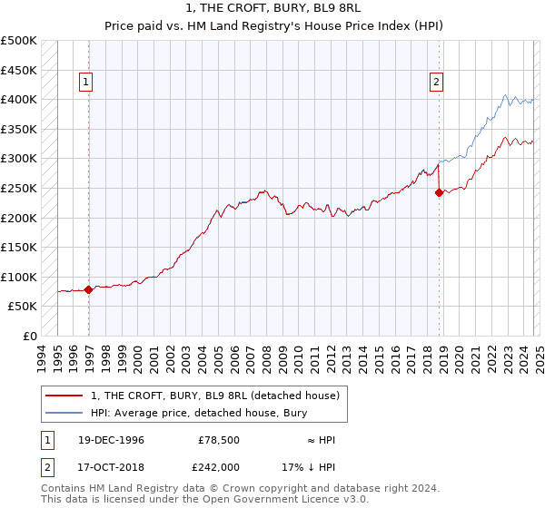 1, THE CROFT, BURY, BL9 8RL: Price paid vs HM Land Registry's House Price Index