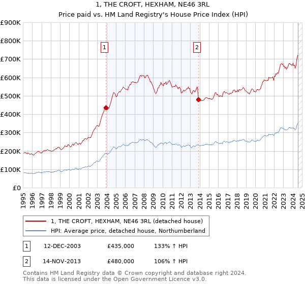 1, THE CROFT, HEXHAM, NE46 3RL: Price paid vs HM Land Registry's House Price Index