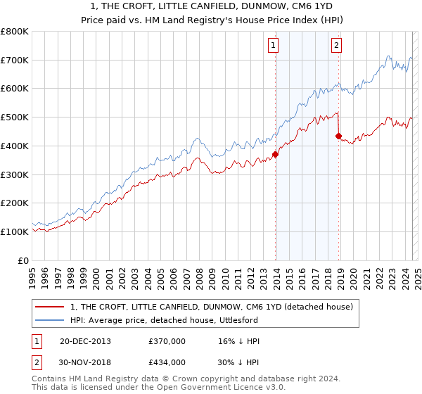 1, THE CROFT, LITTLE CANFIELD, DUNMOW, CM6 1YD: Price paid vs HM Land Registry's House Price Index