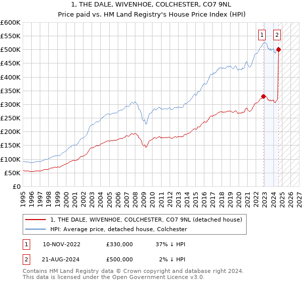 1, THE DALE, WIVENHOE, COLCHESTER, CO7 9NL: Price paid vs HM Land Registry's House Price Index