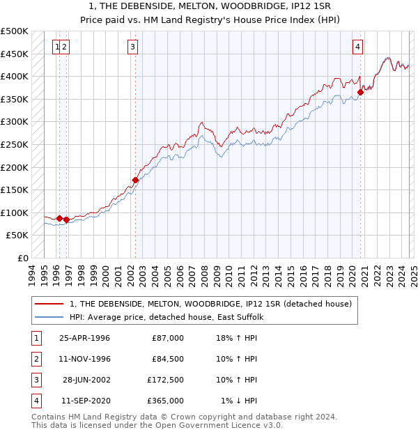 1, THE DEBENSIDE, MELTON, WOODBRIDGE, IP12 1SR: Price paid vs HM Land Registry's House Price Index