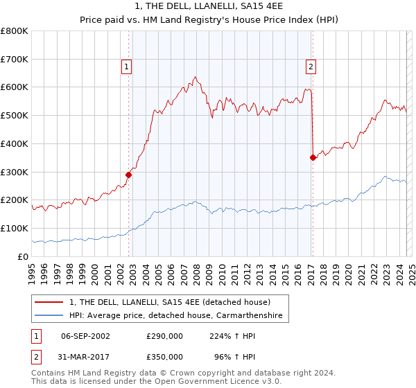 1, THE DELL, LLANELLI, SA15 4EE: Price paid vs HM Land Registry's House Price Index