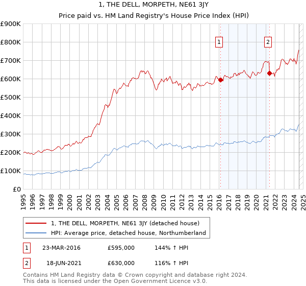 1, THE DELL, MORPETH, NE61 3JY: Price paid vs HM Land Registry's House Price Index