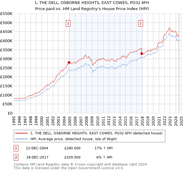 1, THE DELL, OSBORNE HEIGHTS, EAST COWES, PO32 6FH: Price paid vs HM Land Registry's House Price Index