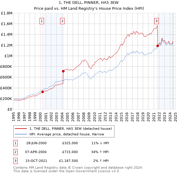 1, THE DELL, PINNER, HA5 3EW: Price paid vs HM Land Registry's House Price Index