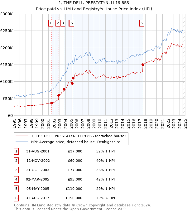 1, THE DELL, PRESTATYN, LL19 8SS: Price paid vs HM Land Registry's House Price Index