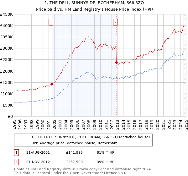 1, THE DELL, SUNNYSIDE, ROTHERHAM, S66 3ZQ: Price paid vs HM Land Registry's House Price Index