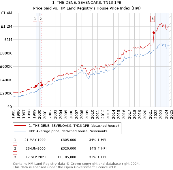 1, THE DENE, SEVENOAKS, TN13 1PB: Price paid vs HM Land Registry's House Price Index