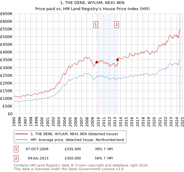 1, THE DENE, WYLAM, NE41 8EN: Price paid vs HM Land Registry's House Price Index