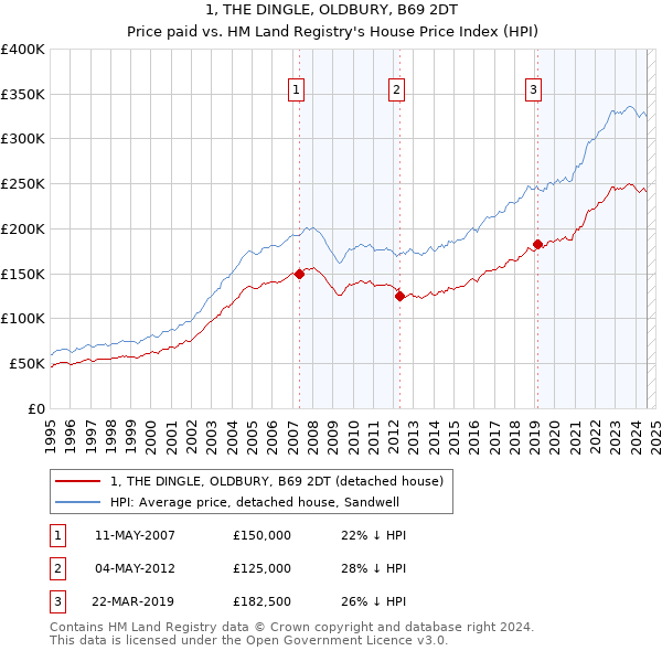 1, THE DINGLE, OLDBURY, B69 2DT: Price paid vs HM Land Registry's House Price Index