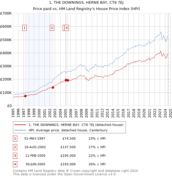 1, THE DOWNINGS, HERNE BAY, CT6 7EJ: Price paid vs HM Land Registry's House Price Index