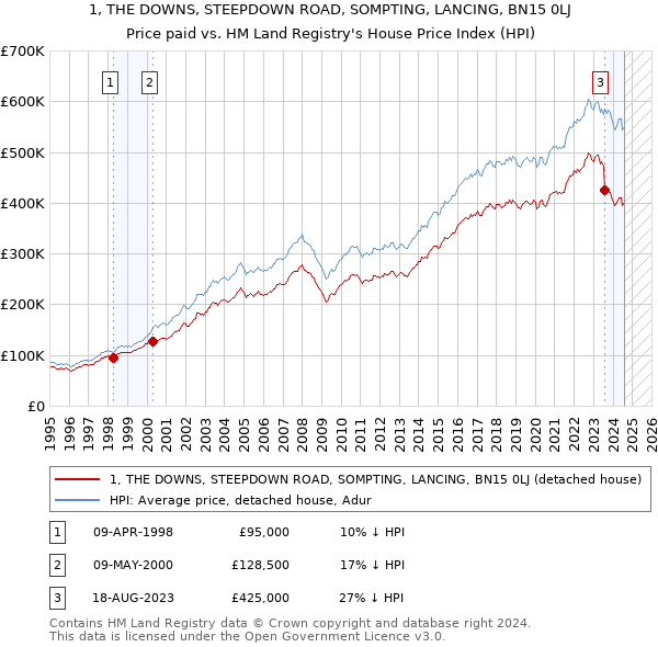 1, THE DOWNS, STEEPDOWN ROAD, SOMPTING, LANCING, BN15 0LJ: Price paid vs HM Land Registry's House Price Index